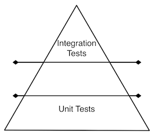 The Testing Pyramid, from [Rails 4 Test Prescriptions](https://pragprog.com/book/nrtest2/rails-4-test-prescriptions)